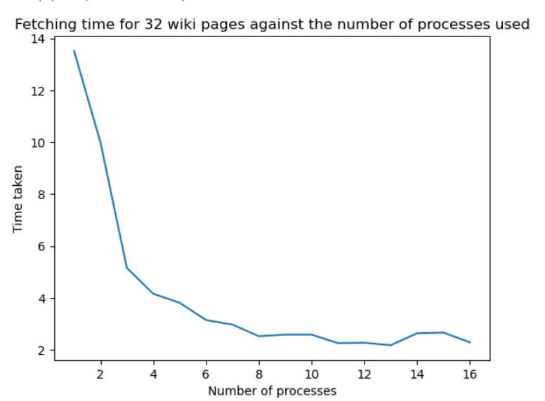 Page fetching time vs processes