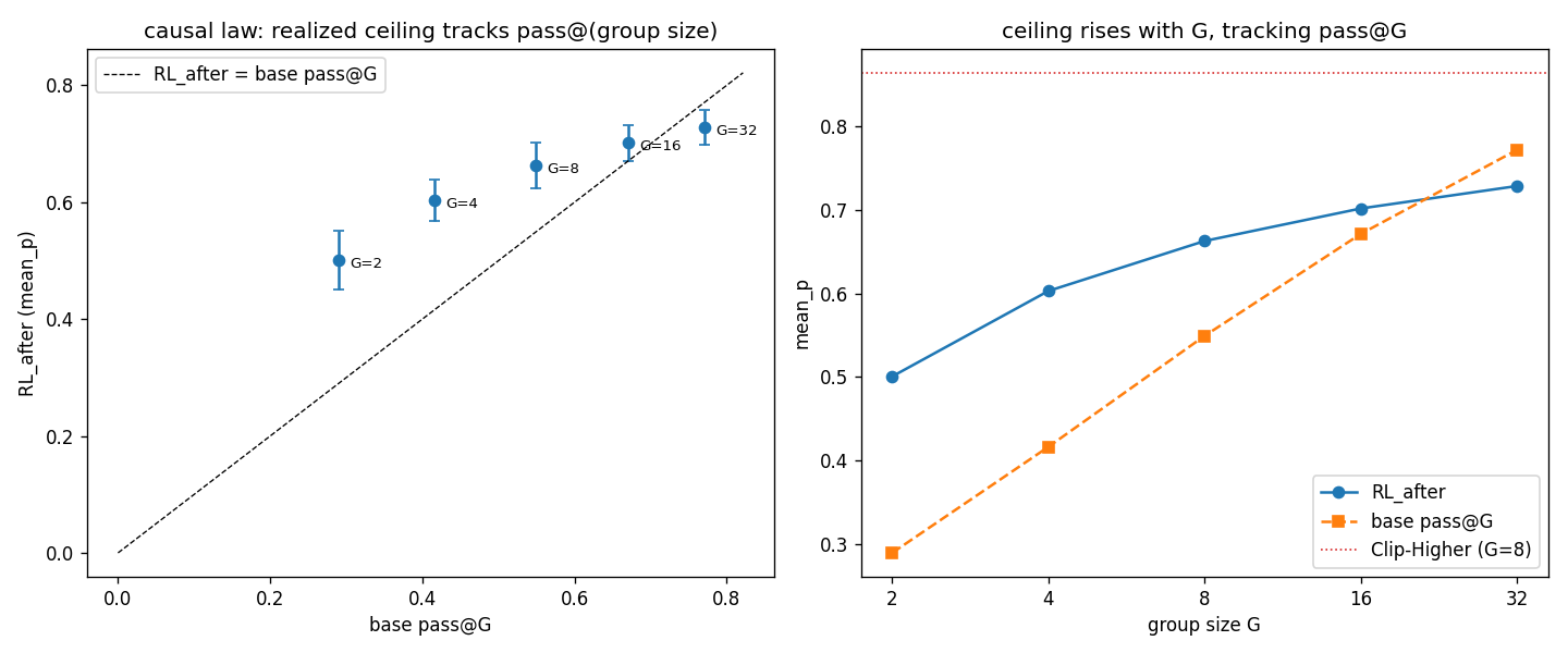 Group-size sweep: realized accuracy tracks base pass@G