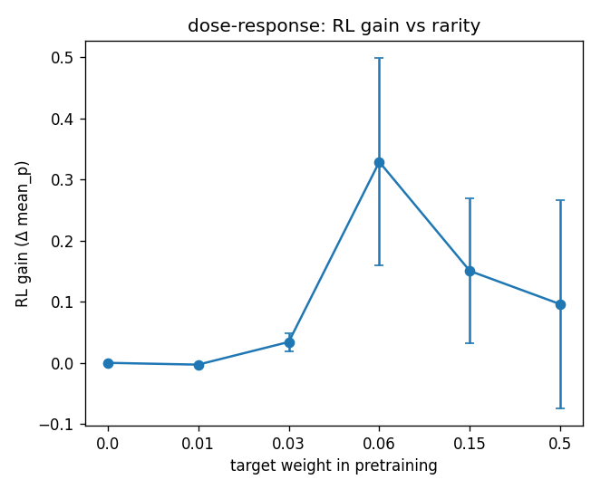 X2: RL gain vs target weight in pretraining - a hump peaking at 0.06