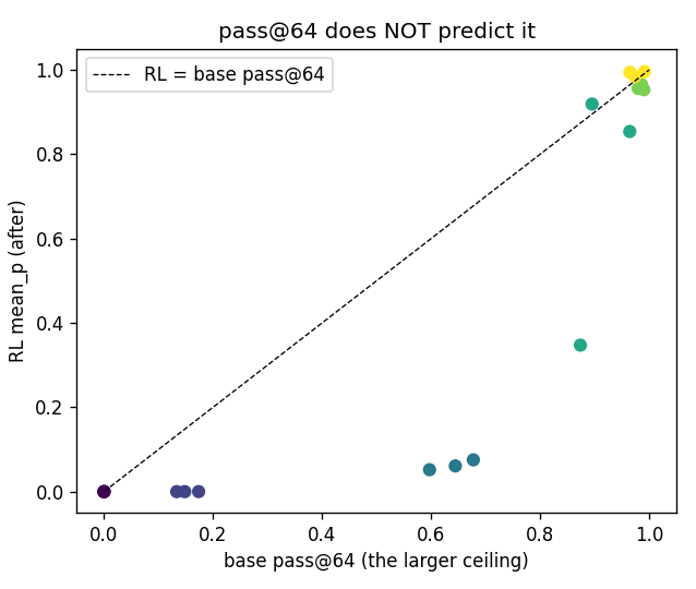 X2: base pass@64 does not predict RL outcome